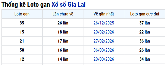 Thống kê Gia Lai ngày 03/07/2026