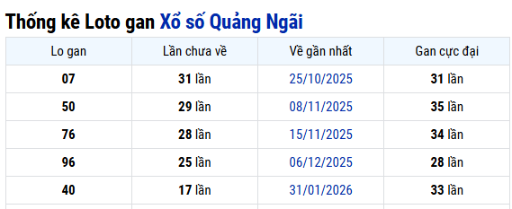 Thống kê xổ số Quảng Ngãi ngày 06/06/2026