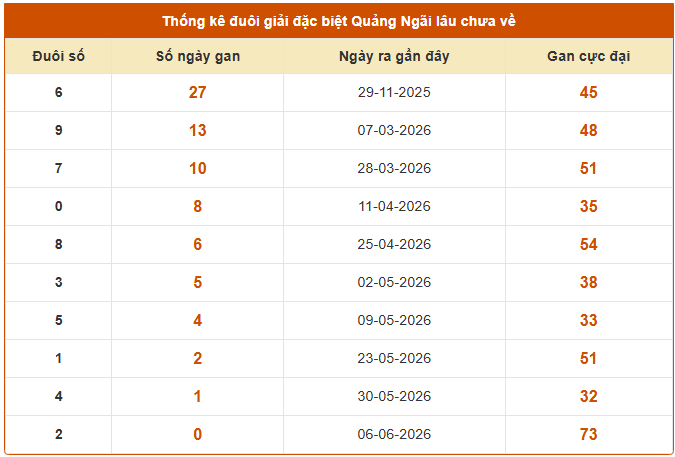 Thống kê đuôi giải đặc biệt xổ số Quảng Ngãi ngày 13/6 lâu chưa về