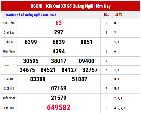 Xem lại kết quả xổ số Quảng Ngãi thứ 7 tuần trước