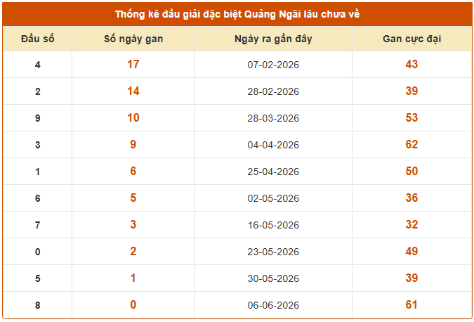 Thống kê đầu giải đặc biệt XS Quảng Ngãi ngày 13/6 lâu chưa ra miễn phí
