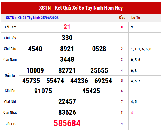 Xem lại kết quả xổ số Tây Ninh thứ 5 tuần trước