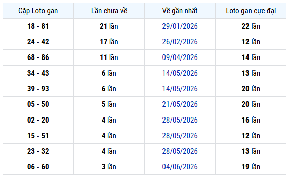 Thống kê cặp lô gan XSTN ngày 2/7/2026 chuẩn xác nhất