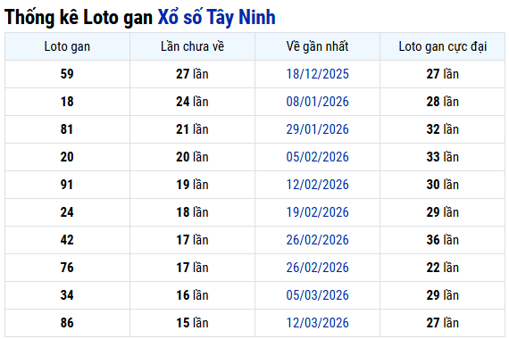 Thống kê lô gan XS Tây Ninh ngày 2 tháng 7 chuẩn xác