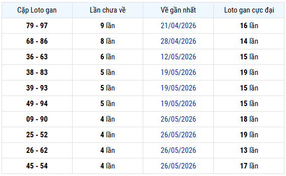 Thống kê cặp lô gan XSVT ngày 30/6/2026 hôm nay miễn phí