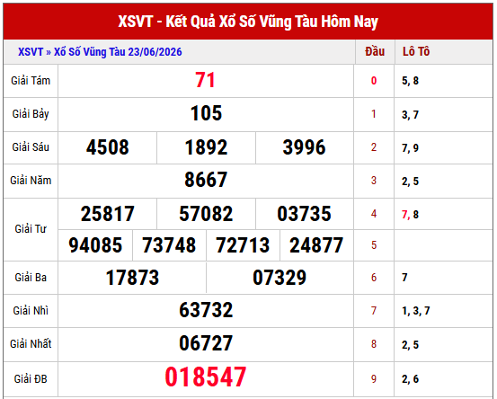 Xem lại kết quả xổ số Vũng Tàu thứ 2 tuần trước