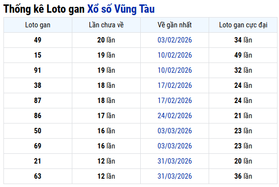 Thống kê lô gan XS Vũng Tàu ngày 30 tháng 5 hôm nay thứ 2