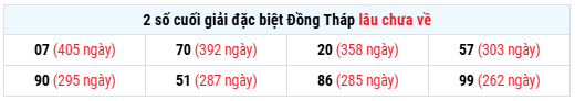 Tham khảo giải đặc biệt XSDT lâu chưa về tính đến ngày 15/6/2026