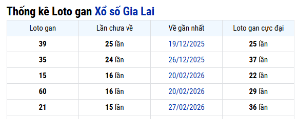 Thống kê lô 39 gan cực đại bao nhiêu ngày tại xổ số Gia Lai?