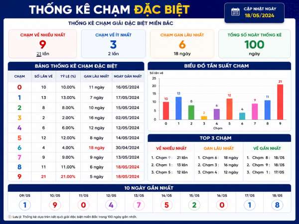 Thống kê chạm đặc biệt giúp lựa chọn con số chuẩn xác?